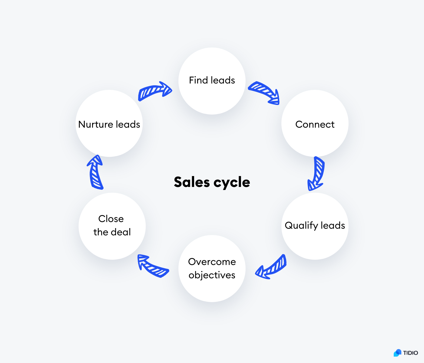 sales cycle on image