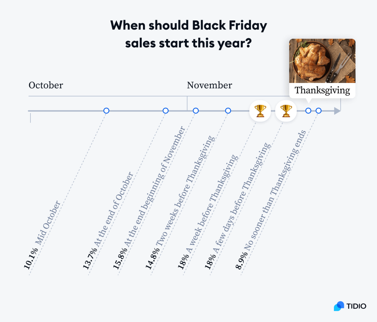 When is the best time to start Black Friday marketing strategies timeline