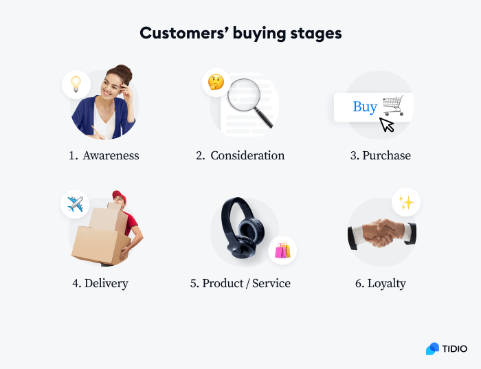 customer's buying stages image