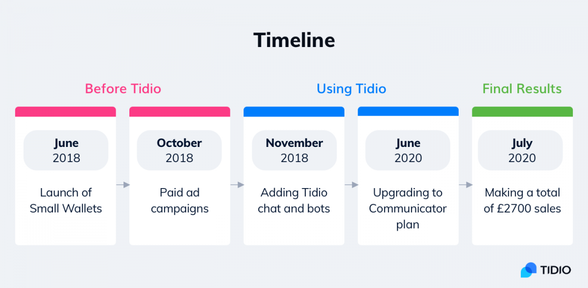 Small Wallets timeline